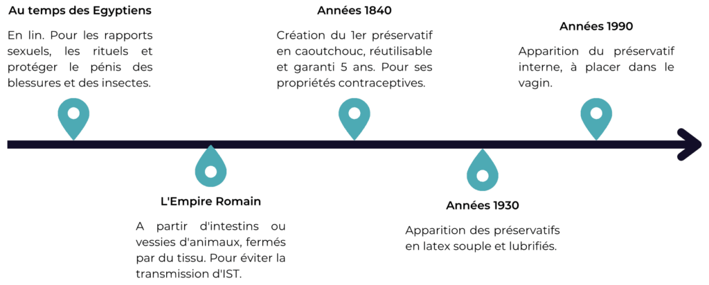 Histoire du préservatif.
En Egypte : utilisation de dispositifs en lin pour certains rituels, les rapports sexuels et protéger le pénis des blessures et des insectes.
Au temps des Romains, le préservatif était fait à partir d'intestins ou de vessie d'animaux, fermés par du tissu lors des rapports sexuels.
Dans les années 1840, le premier préservatif en caoutchouc réutilisable est inventé.
Dans les années 1930, les préservatifs en latex apparaissent.
Dans les années 1990, le préservatif interne (préservatif féminin) est inventé.