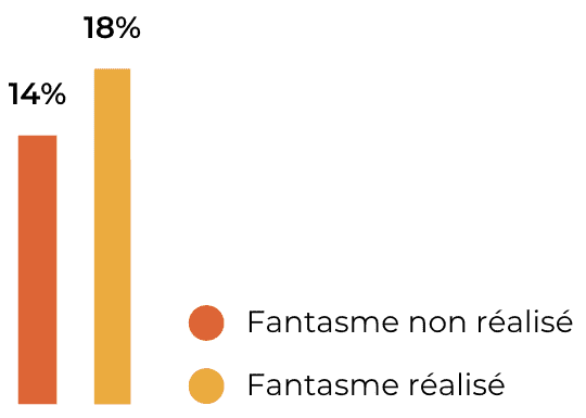 Fantasme du bondage : 14% ne l'ont pas réalisé. 18% l'ont réalisé.