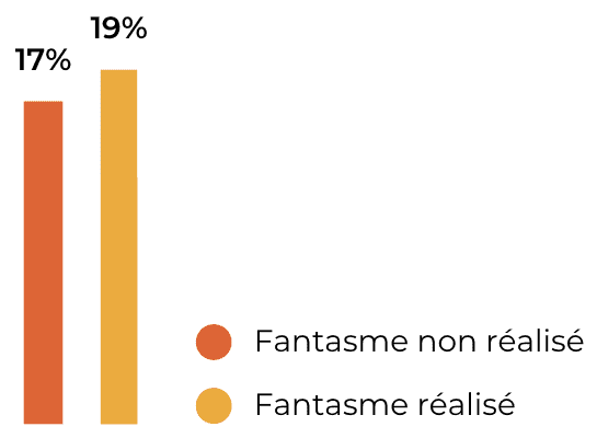 Fantasme jeux de rôles : 17% ne l'ont pas réalisé. 19% l'ont réalisé.