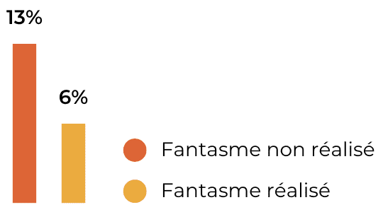 Fantasme orgies et échangisme : 13% ne l'ont pas réalisé. 6% l'ont réalisé.