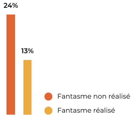 Fantasme plan à 3 : 24% ne l'ont pas réalisé. 13% l'ont réalisé.