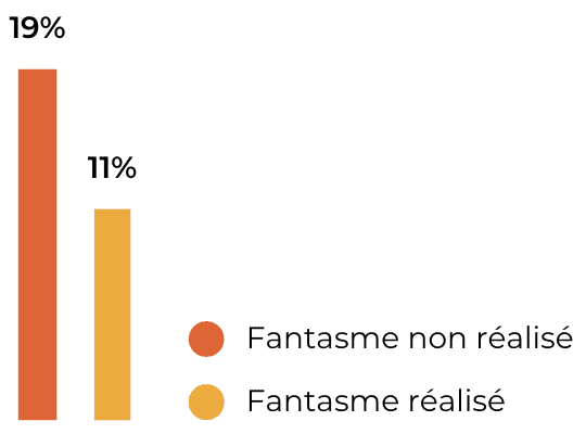 Fantasme sexe en groupe : 19% ne l'ont pas réalisé. 11%  l'ont réalisé.