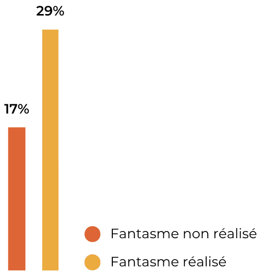 Fantasme trantra et slow sex : 17% ne l'ont pas réalisé. 29% l'ont réalisé.